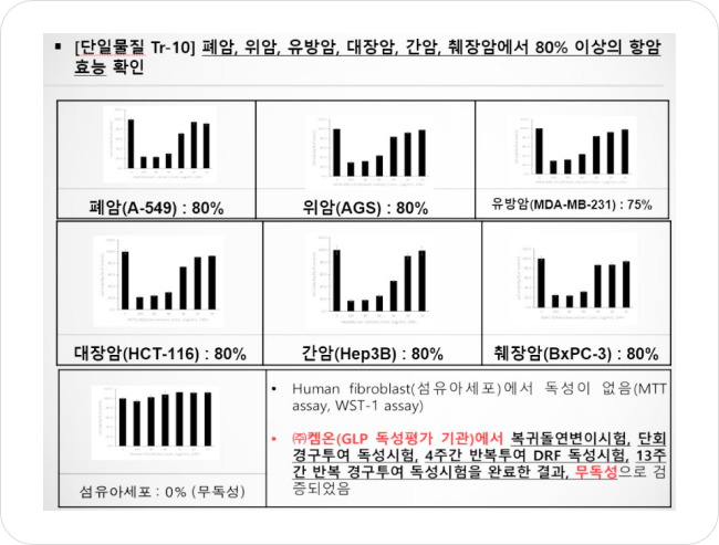 폐암, 위암, 유방암, 대장암, 간암, 췌장암 등에서 TR-10 물질의 항암 효능 (대조구 - 섬유아세포 : 0% 무독성) 이미지